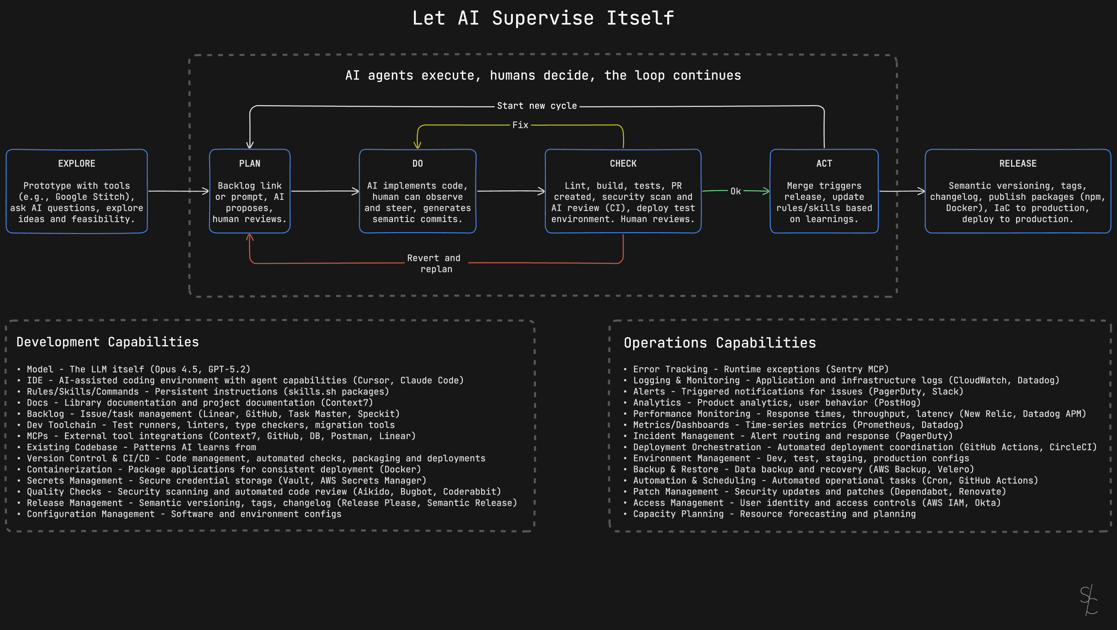 Let AI supervise itself