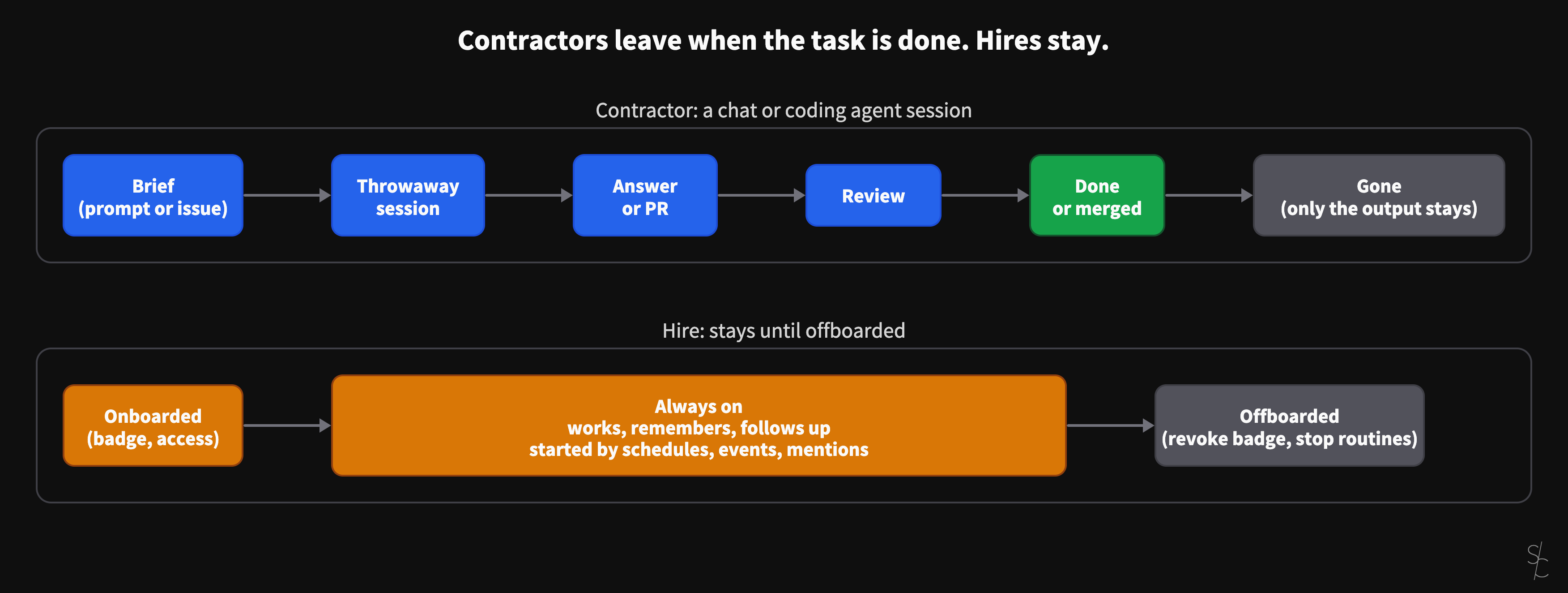 Two lanes. Contractor, a chat or coding agent session: brief, throwaway session, answer or PR, review, done or merged, then gone, with only the output left behind. Hire: onboarded with a badge and access, then always on, working, remembering and following up, started by schedules, events and mentions, until it's offboarded