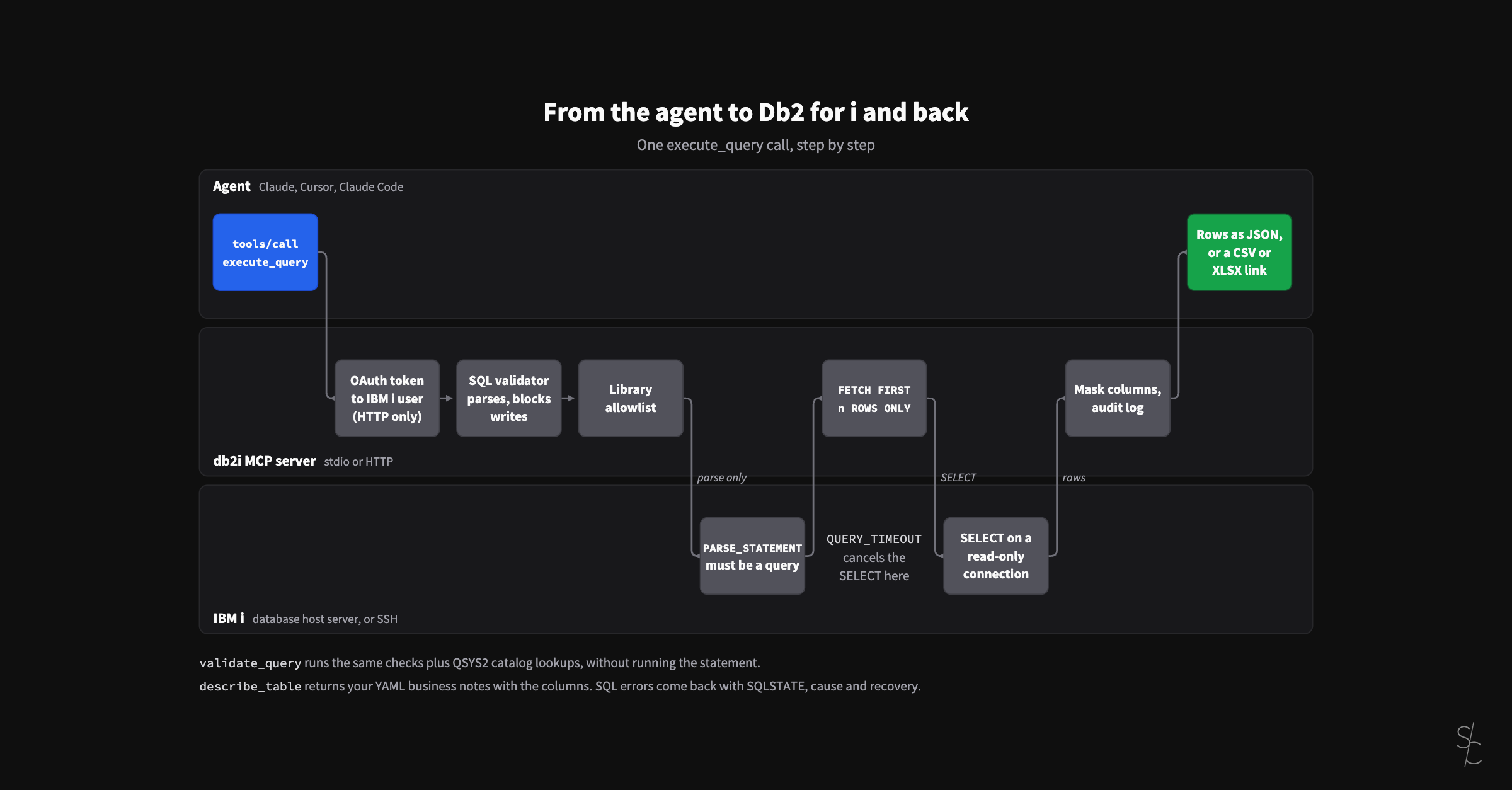 One execute_query call from the agent to Db2 for i and back: OAuth token to IBM i user over HTTP, SQL validator, library allowlist, PARSE_STATEMENT on the IBM i, FETCH FIRST n ROWS ONLY, the SELECT on a read-only connection with QUERY_TIMEOUT, column masking and audit log, then rows as JSON or a CSV or XLSX link