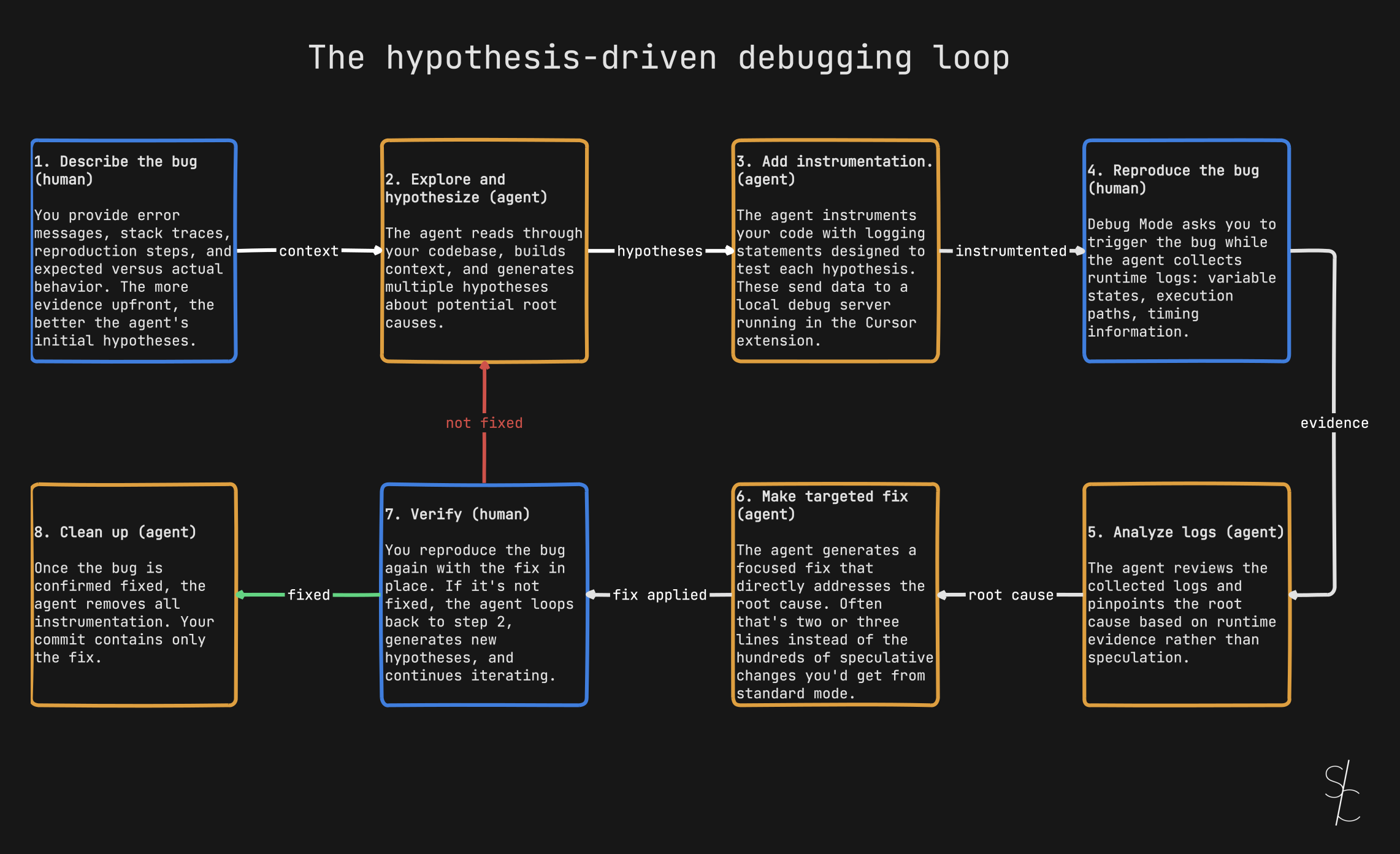The hypothesis-driven AI agent debugging loop
