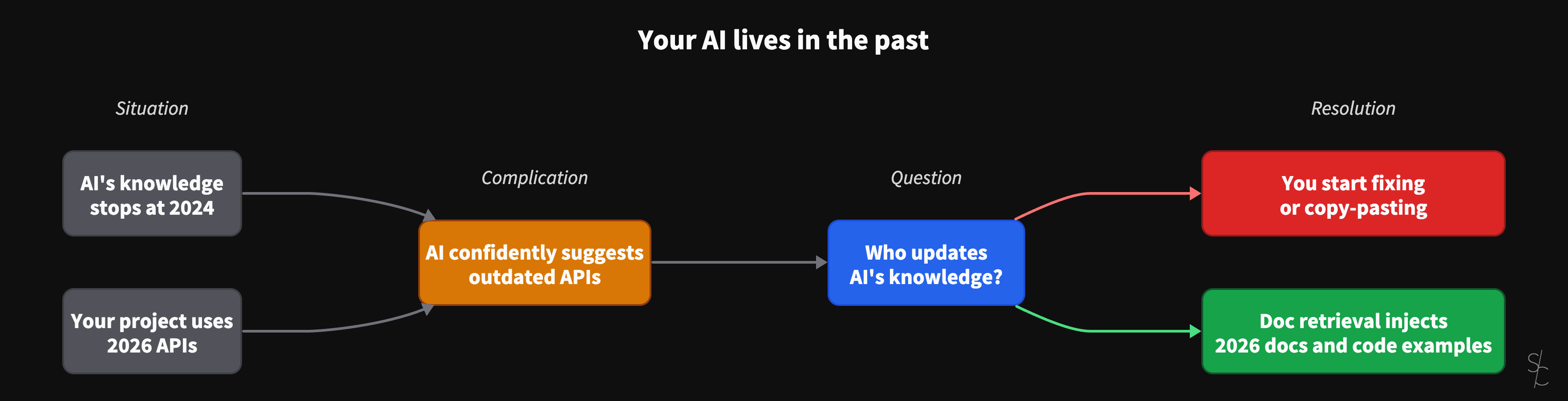Your AI lives in the past